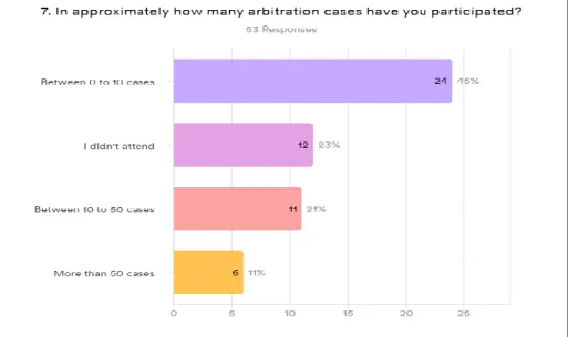 Figure 8: How many arbitration cases the respondent attended 