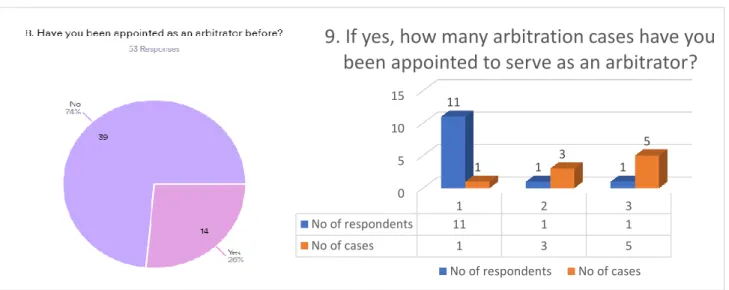 Figure 10: How many responded attend  a real case of challenge the arbitrator? 