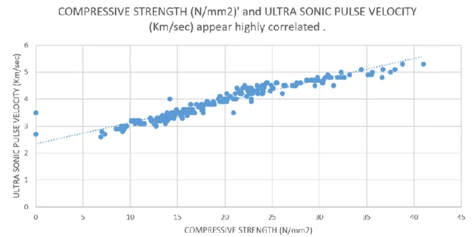 Figure 26 Correlation Graph of Compressive Strength and Ultra Sonic Pulse Velocity 