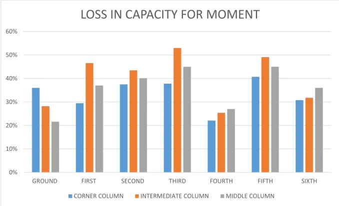 Figure 75  Momentl force Capacity loss in columns. 