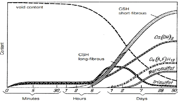 Figure 3 Formation of hydrate phases and the structure development during cement hydration (Locher 1976) 