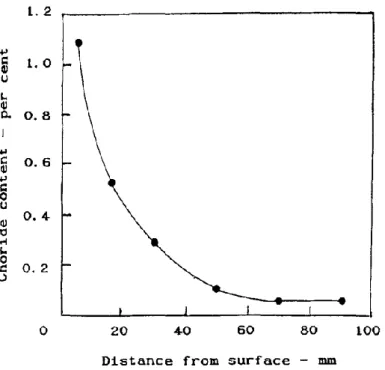Figure 6 Concentration of chloride content with respect to the distance from surface (Neville 1995)