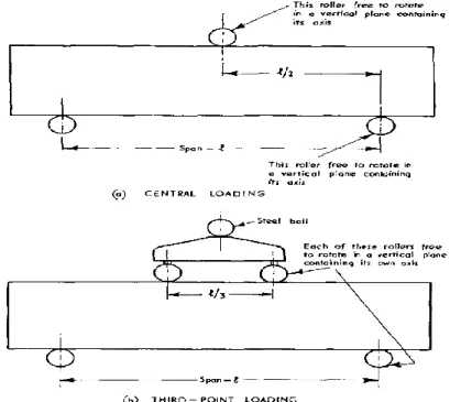 Figure 17 Types Of Loading for Split Tensile Test. (Wright &amp; Garwood 1952)