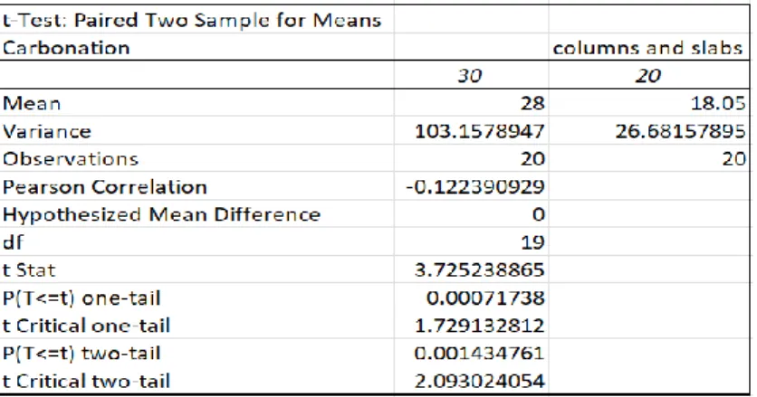 Table 4 T test Results for Carbonation between Columns & Slabs P054