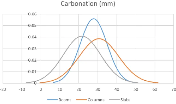 Figure 23 Normal Distribution Curve for Carbonation of different structural elements 
