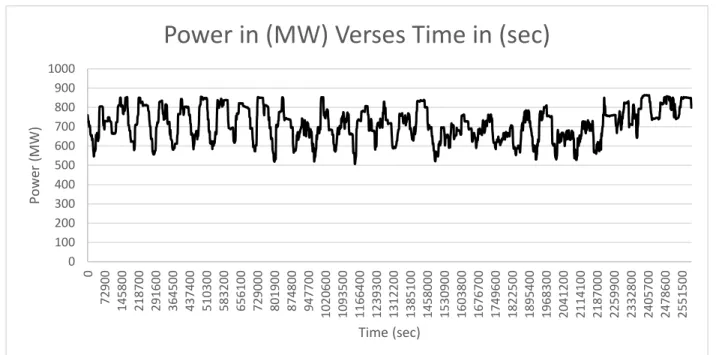 Figure A. 1: Power in (MW) versus time in (seconds) 
