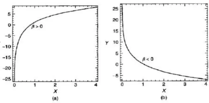 Figure 6: Graphs of the linear regression function Y= αe βX  (Hadi &amp; Chatterjee 2012) 