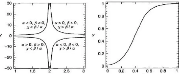 Figure 7: Graphs of the linear regression function Y =  α + β log X  (Hadi &amp; Chatterjee 2012) 