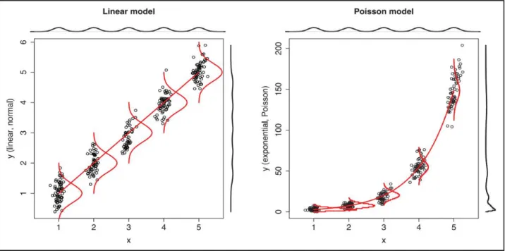 Figure 9: Linear model and Poisson model comparison  (Rönkkö et al. 2022) 