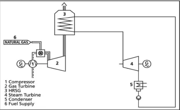 Figure 12: A simple flow diagram of a combined cycle  (Kehlhofer et al. 2009) 