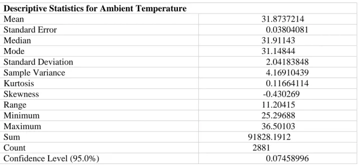 Table 4: Descriptive Statistics for ambient temperature Descriptive Statistics for Ambient Temperature  