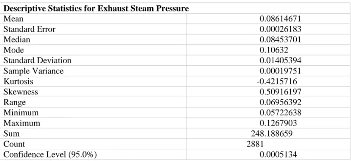 Table 7: Descriptive Statistics for exhaust steam pressure  Descriptive Statistics for Exhaust Steam Pressure 