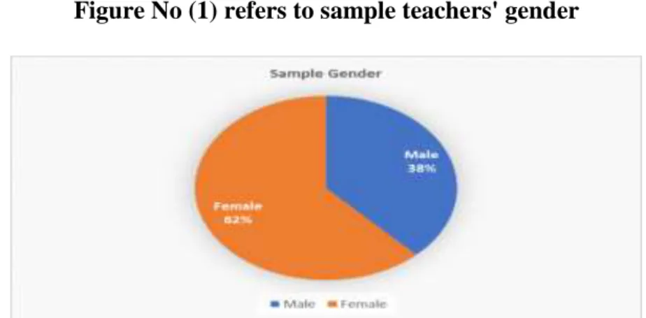 Figure No (1) refers to sample teachers