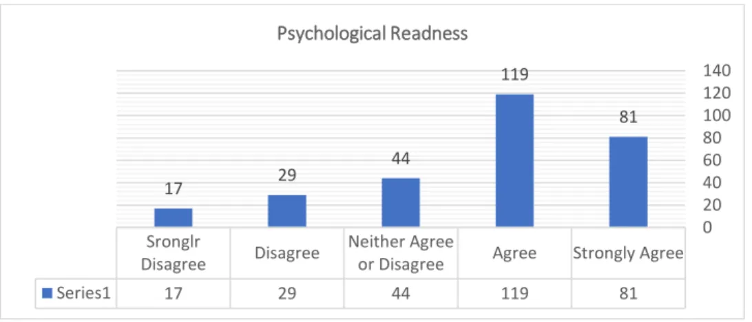Table 5 shows the Chi Square scores for all item questions for all participants regarding the  psychological readiness factor for teachers to implement inclusive education effectively