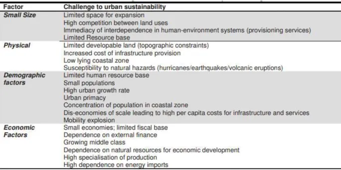Table 1: Challenges to Urban Sustainability in the Caribbean Region 
