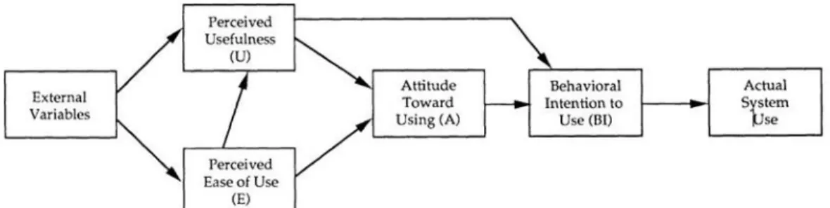 Figure 2 Technology Acceptance Model (TAM) 
