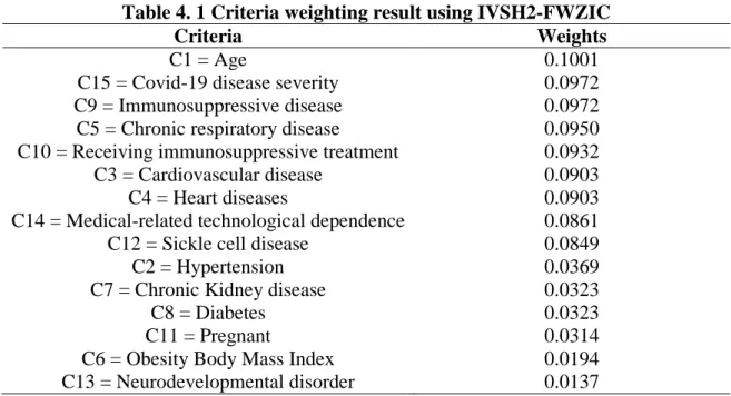 Table 4. 1 Criteria weighting result using IVSH2-FWZIC 