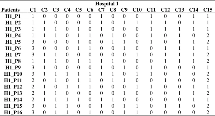 Table 4. 3 The evaluation results of the eligible treatment patients DDM  Hospital 1 