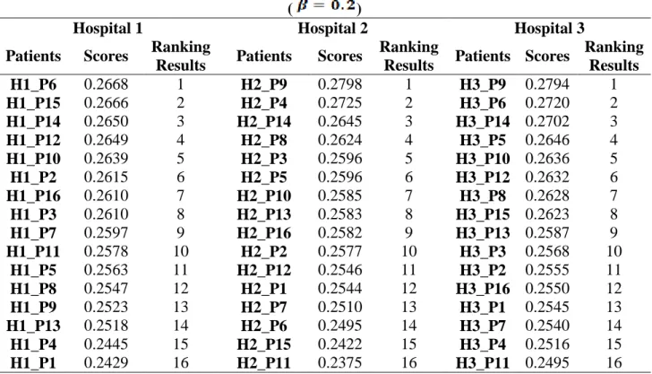 Table 4. 5 The score and ranking results of the eligible treatment patient at the LM 