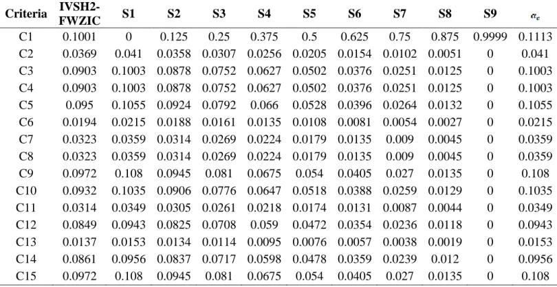 Table 4. 7 High-risk criteria weights of the eligible treatment patients in nine scenarios for  sensitivity analysis 