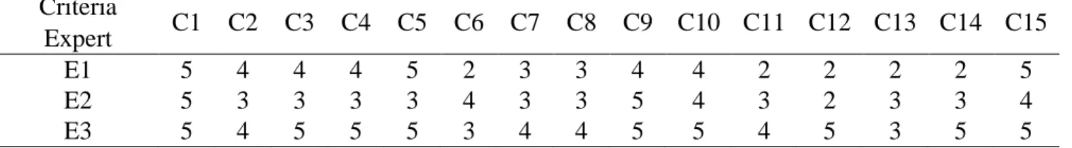 Table A. 1 Expert’s preferences of fifteen high-risk criteria in numerical scale  Criteria 