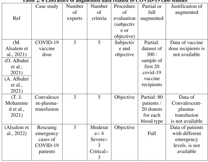 Table 2. 6 Literature of augmented data related to COVID-19 case studies 