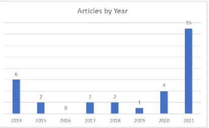 Figure 3 Articles by Year