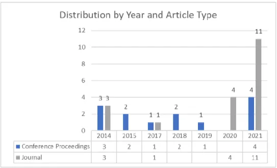 Figure 4 reviews the distribution of the articles by year and publication type. We see that until  2020, research was similar between journals and conference papers