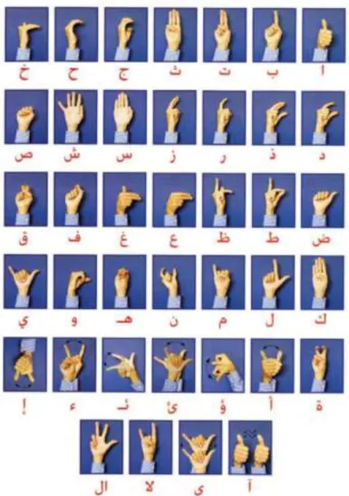 Figure 10 ArSL Alphabet (“The Arabic Dictionary of Gestures for the Deaf,” 2007)