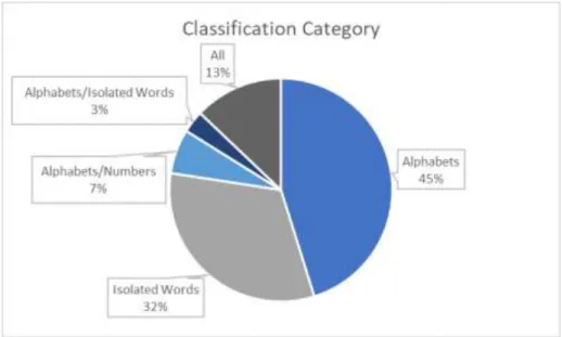 Figure 11 Classification Category