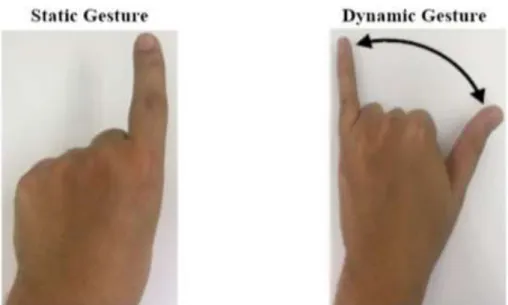 Figure 12 Static vs. Dynamic Gestures (Al-Shamayleh et al., 2020)
