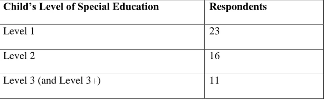 Table 2: Classification of parents based on their children’s special education needs  Child’s Level of Special Education  Respondents 