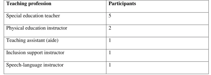 Table 3: Classification of the teachers based on their areas of specialization 