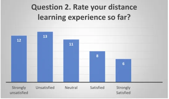 Figure 3: Parents’ rating of distance learning 
