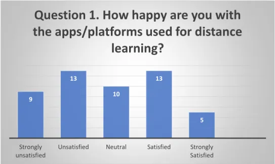 Figure 2: Parents’ satisfaction with distance learning 