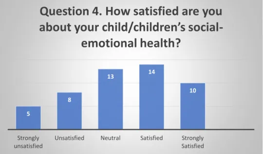 Figure 4: Parents’ perceptions about their children’s social-emotional health 