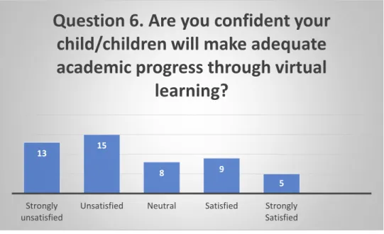 Figure 6: Parents’ perceptions about their children’s academic progress 