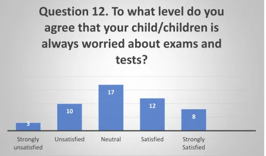 Figure 7: Parents’ concerns about their children’s attitudes towards exams and tests 