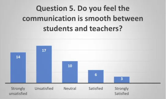 Figure 8: Parents’ perceptions about communication between students 