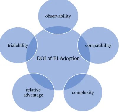 Figure 3: DOI of BI Adoption, Source: (Rouhani, et al., 2018) 