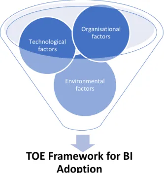 Figure 4: TOE framework of BI Adoption, Source: (Hatta, et al., 2015) 