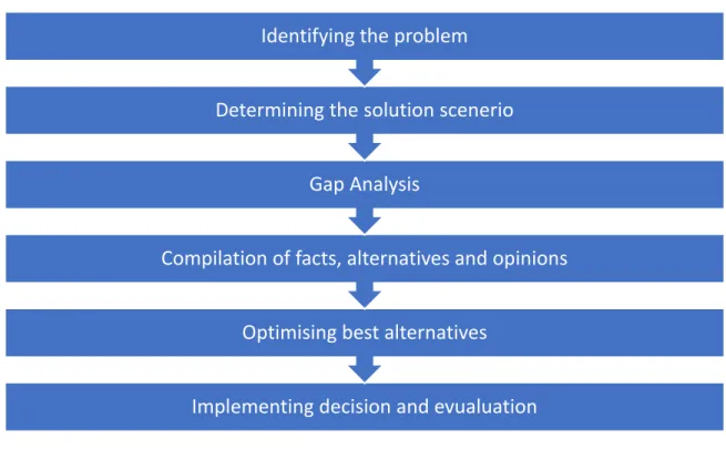 Figure 5:Rational Model of Decision Making, Source: (Uzonwanne, 2016) 