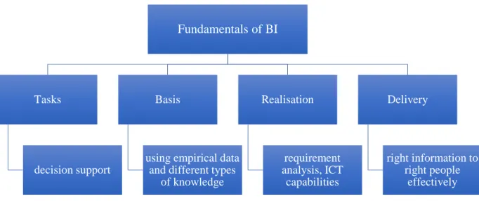 Figure 6: Fundamentals of BI, Source: (Grossmann and Rinderle-Ma, 2015) 