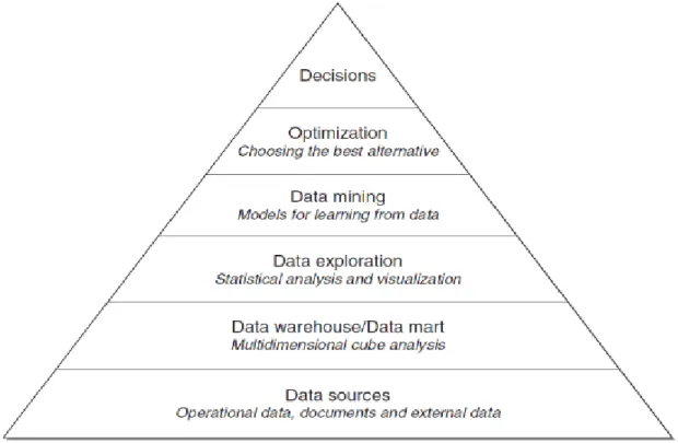Figure 7 is illustrated shows a pyramid of processes or stages that lead to the development of a BI  tool or system