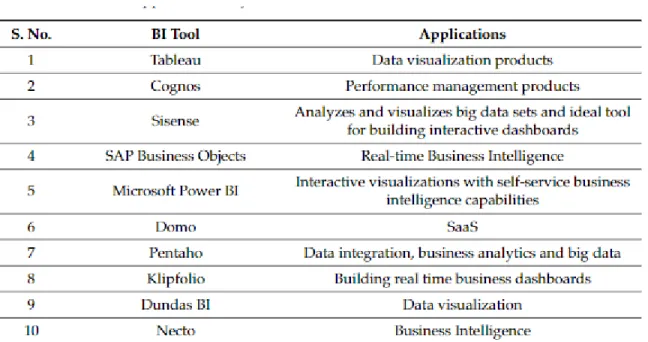 Table 2: Different BI tools and their applications, Source: (Romero, et al., 2021) 