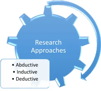 Figure 9: Research Approaches, Source: (Grover, 2015) 
