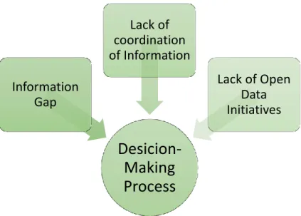 Figure 13: Factors impacting Decision-making, Source: (Self-made) 