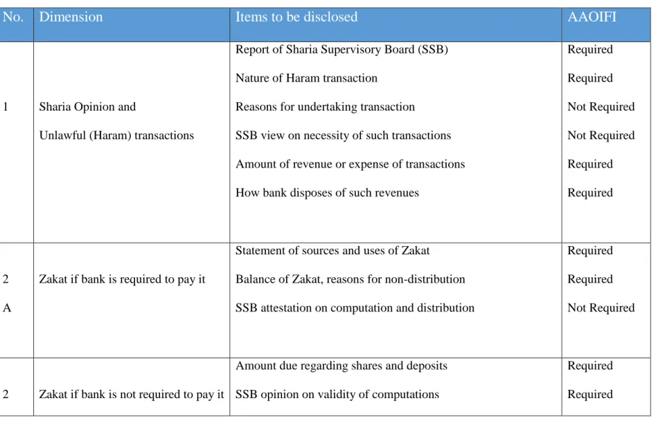Table 1: MAALI et al Disclosure Index Benchmark as taken from the 2006 Accounting Foundation, The University of Sydney 