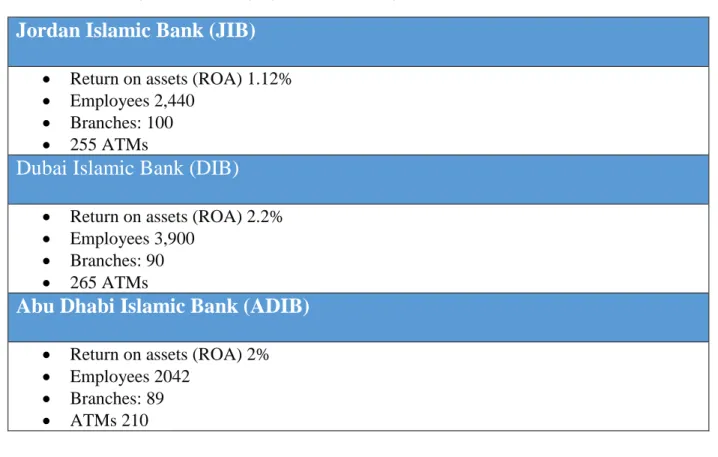 Table 4: Number of branches, employees and ATMs of JIB, DIB, and ADIB 