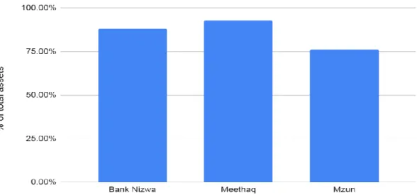 Figure 3: percentages of jointly financed assets of some IBWs in Oman 